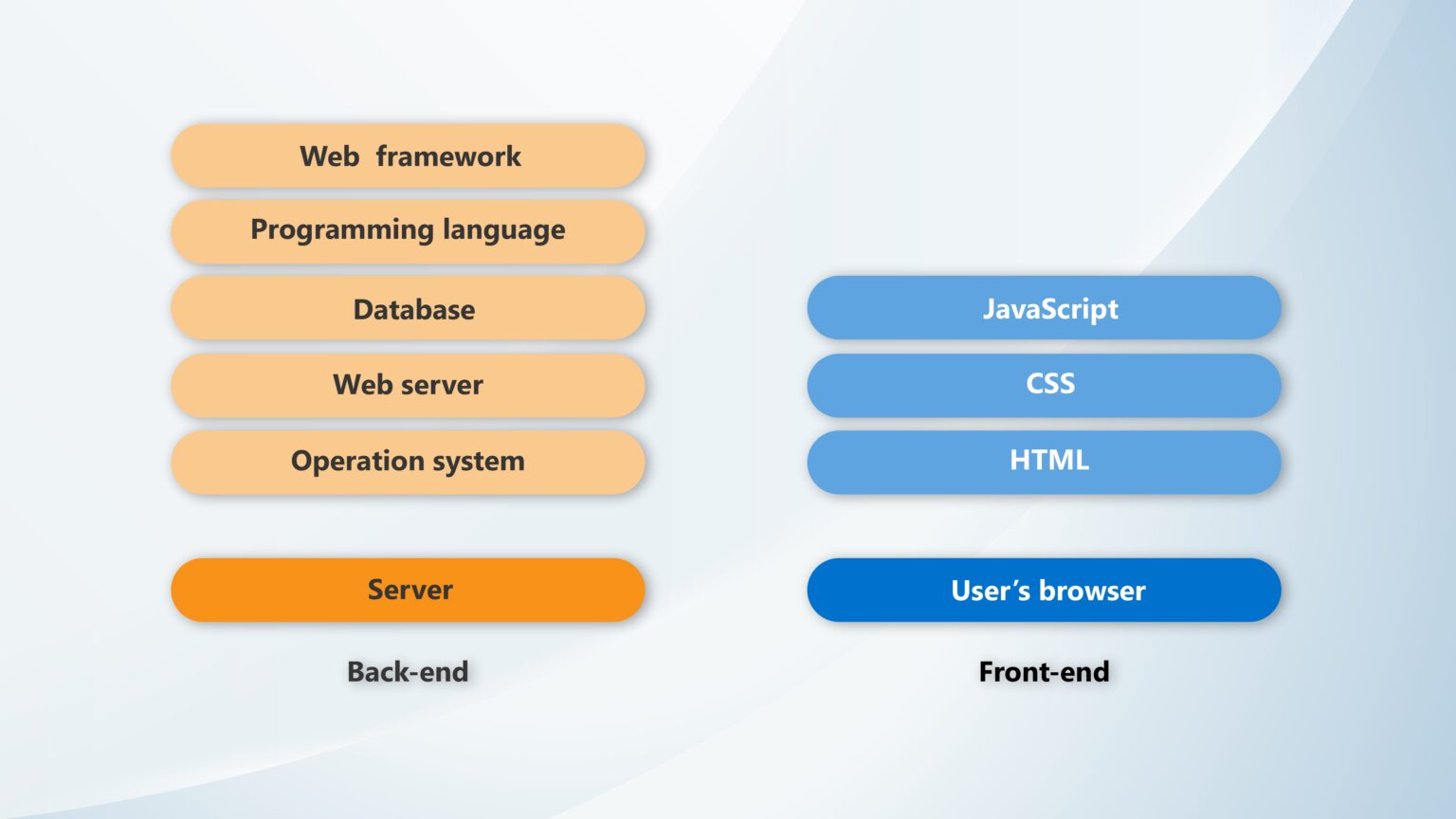 Tips For Choosing Best Technology Stack For Your Next Project